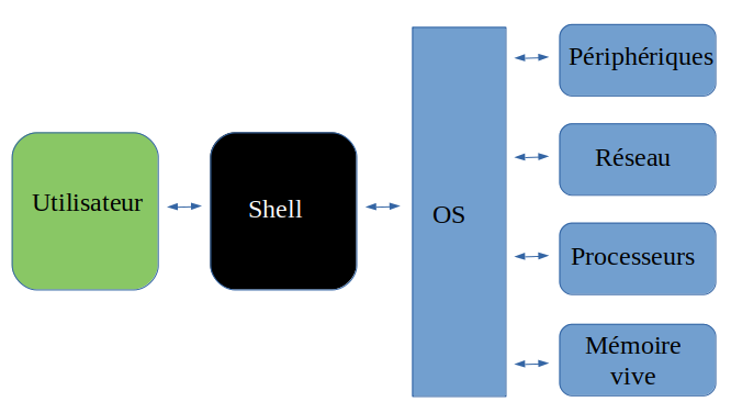 Utilisateur - Shell - Kernell Utilisateur - Shell - Kernell