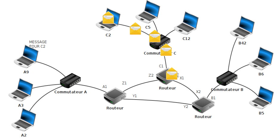 Exemple de réseaux avec des réseaux ABCZ et les machines associées