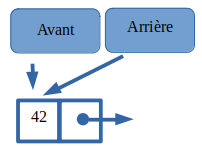 Insertion dans une file vide Insertion dans une file vide : Arriere et Avant pointe la même Cellule