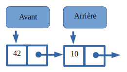 Insertion de 10 Insertion de 10 dans la file contenant 42