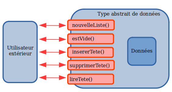 Principe de l'interface pour une liste LISP Principe de l'interface LISP entre l'utilisateur et les données