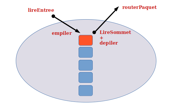 Routeur et pile Le schéma du routeur avec l'entrée et la sortie