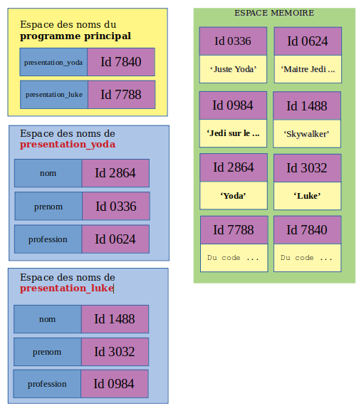 visualisation des id-mémoires