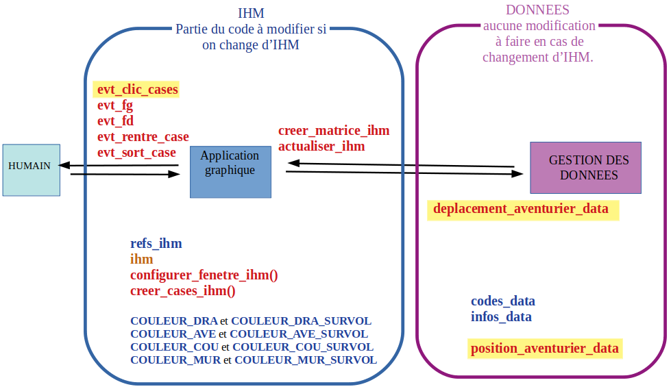Description du projet Aventurier