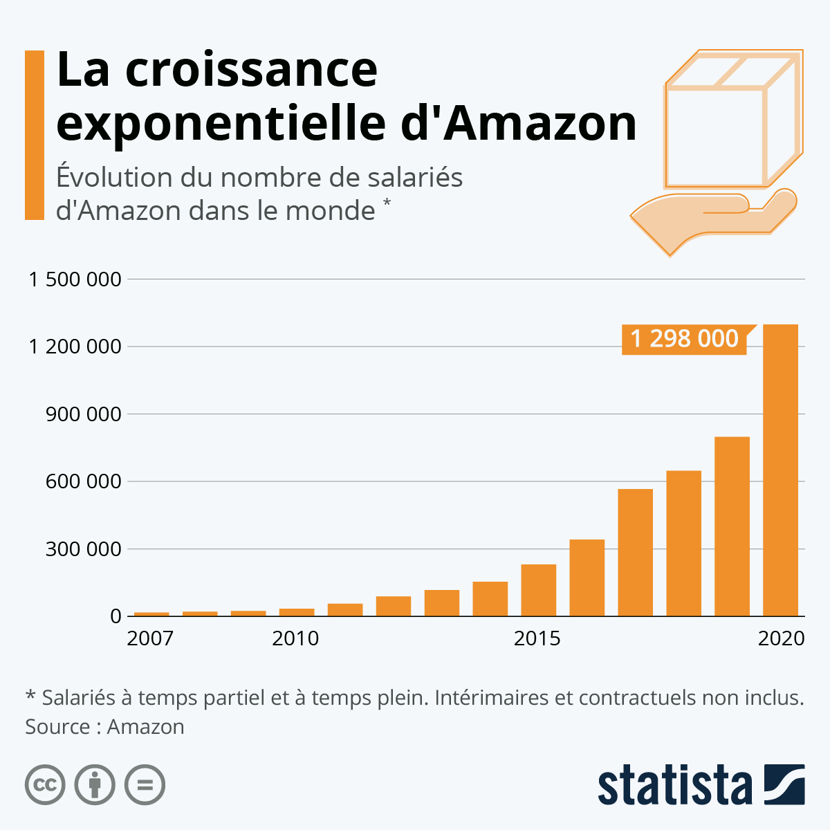 Evolution du nombre d'employés d'Amazon