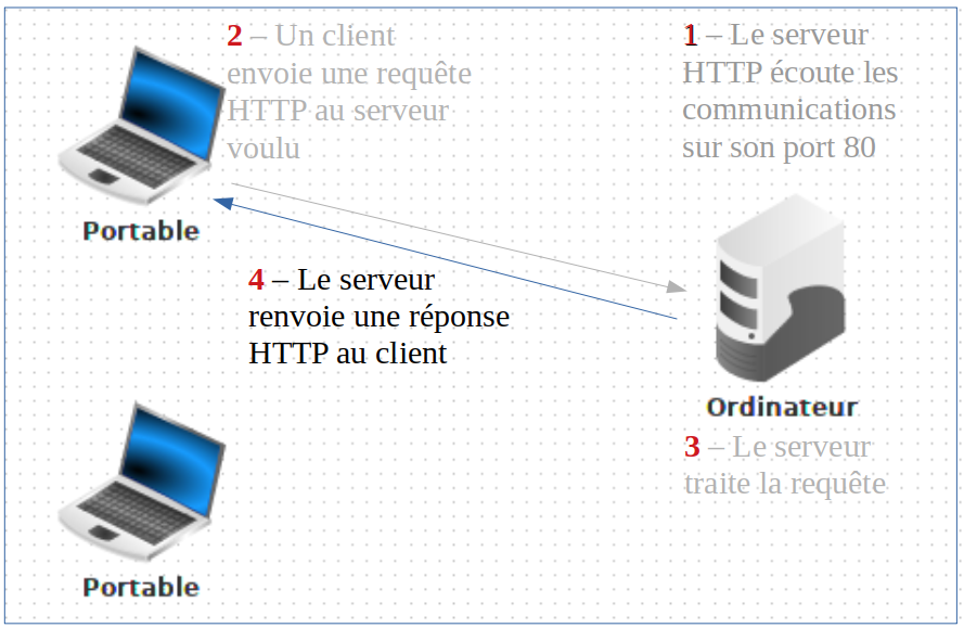 Envoi de la réponse par le serveur Envoi de la réponse par le serveur