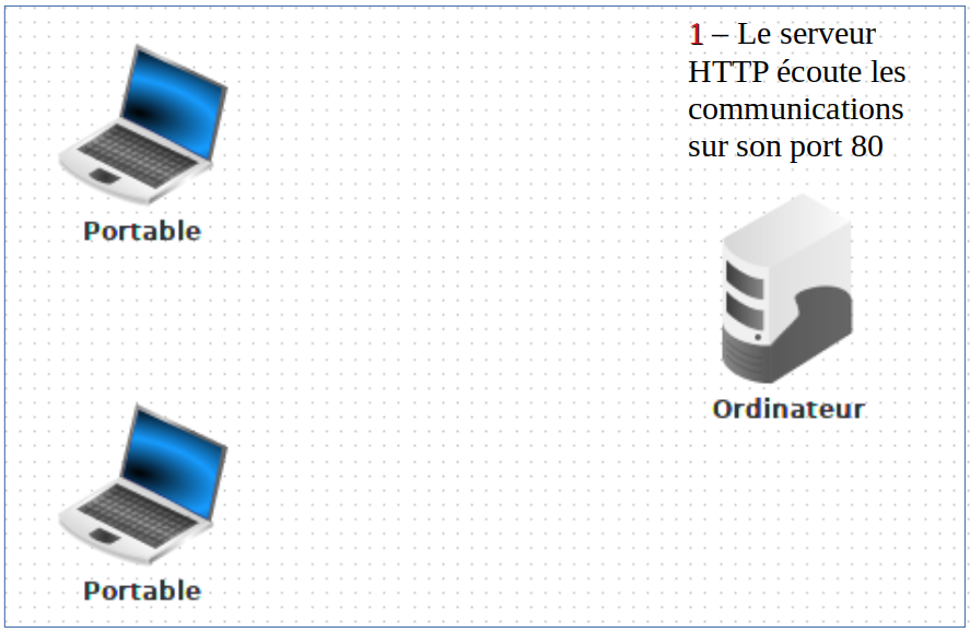 Le serveur surveille Le serveur surveille
