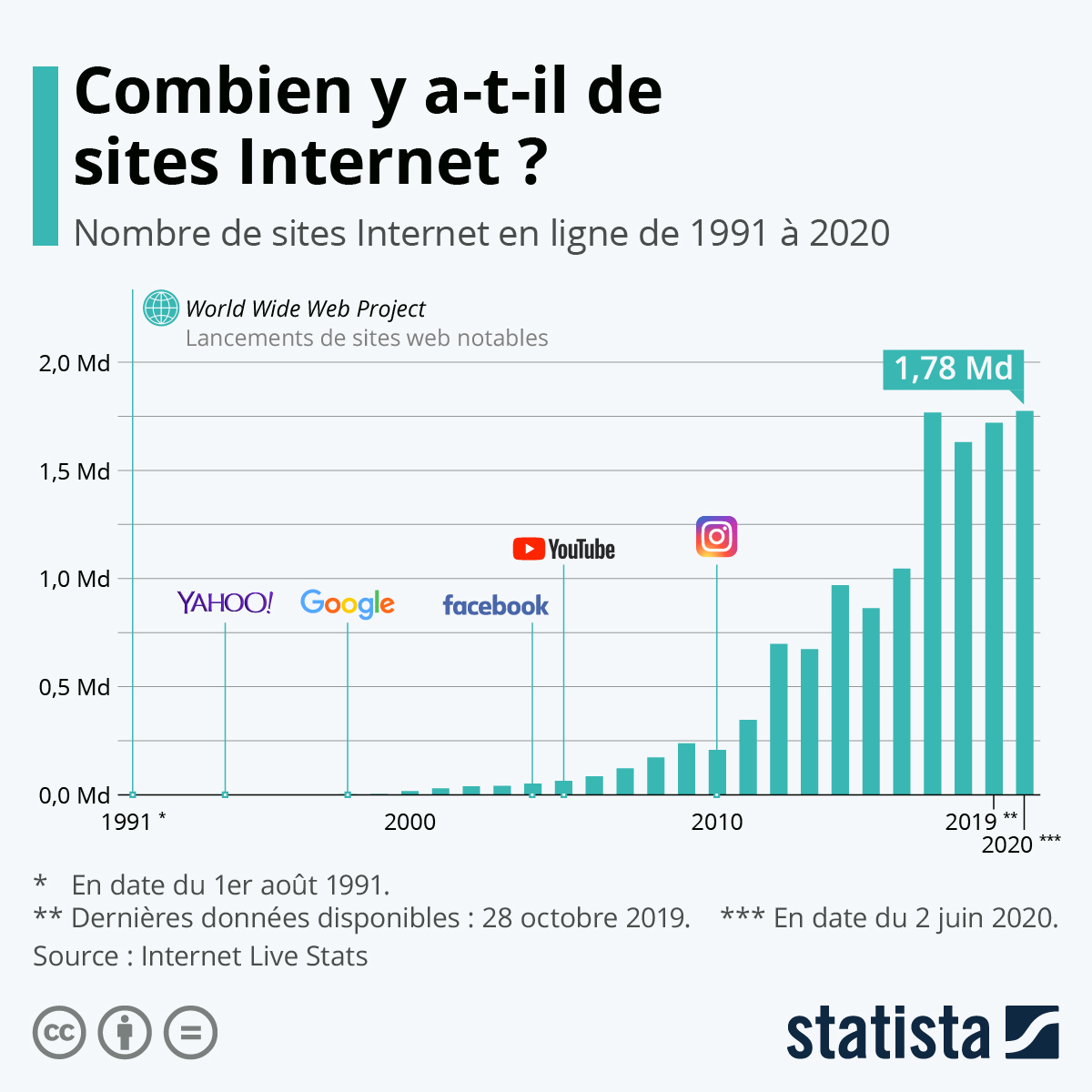 Evolution du nombre de sites Web